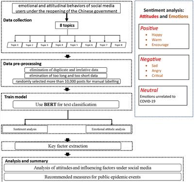 A study on the emotional and attitudinal behaviors of social media users under the sudden reopening policy of the Chinese government